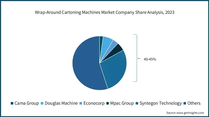 Wrap-Around Cartoning Machines Market Company Share Analysis, 2023