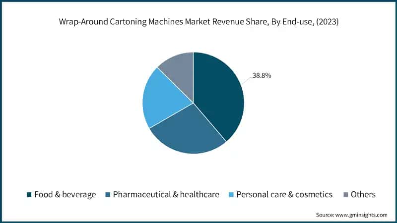 Wrap-Around Cartoning Machines Market Revenue Share, By End-use, (2023)