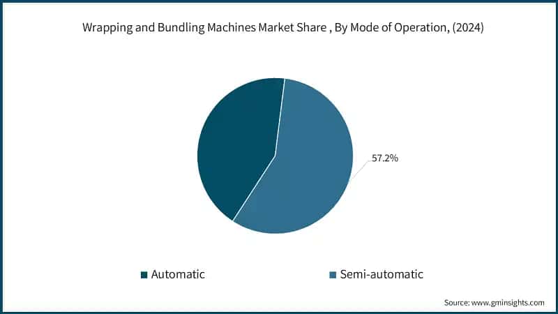 Wrapping and Bundling Machines market Revenue Share, By Mode of Operation, (2024)