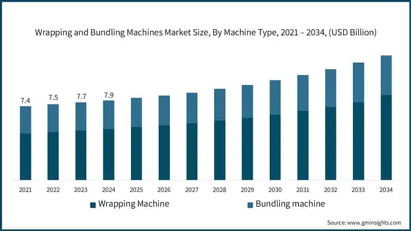 Wrapping and Bundling Machines Market Size, By Machine Type, 2021 – 2034, (USD Billion)