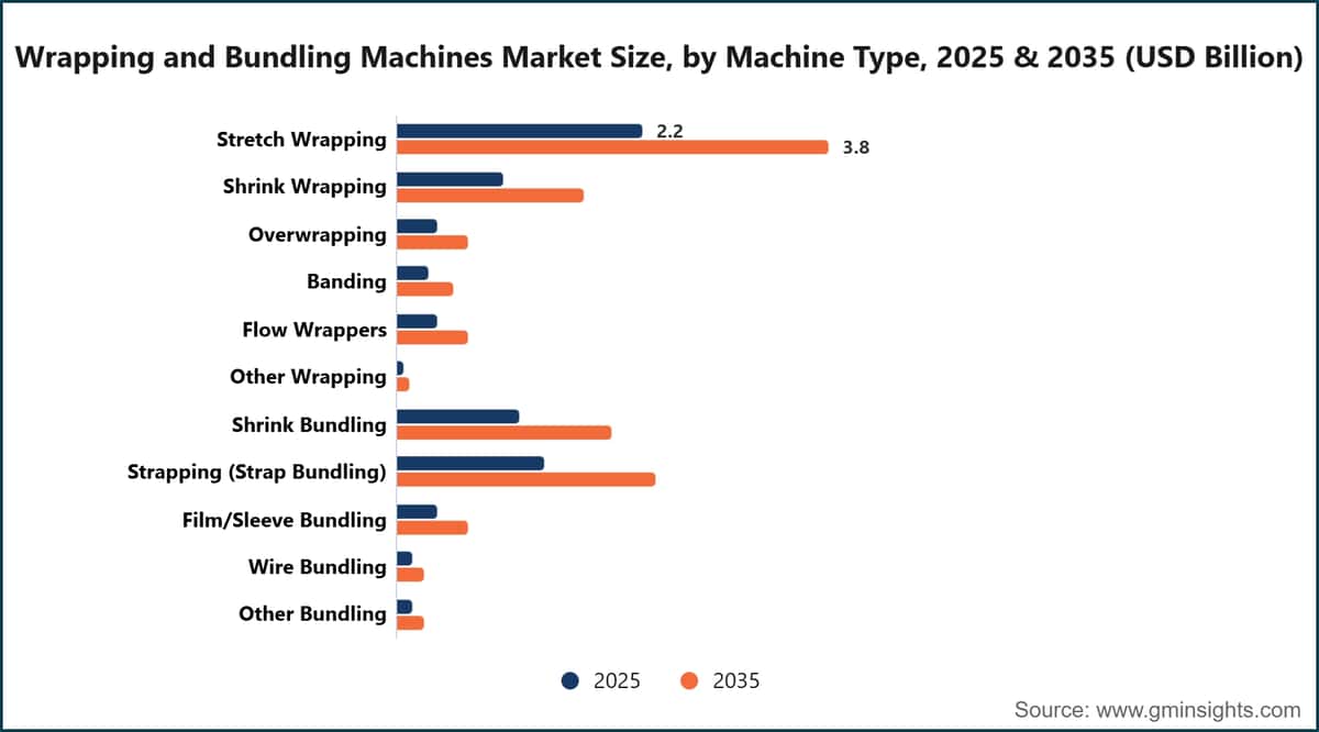 包装・結束機市場規模：機械タイプ別、2025年および2035年（10億米ドル）