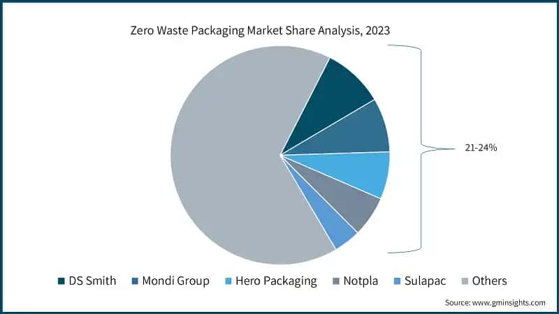 Zero Waste Packaging Market Share Analysis, 2023