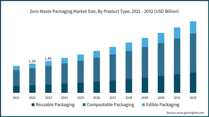 Zero Waste Packaging Market Size, By Product Type, 2021 - 2032 (USD Billion)
