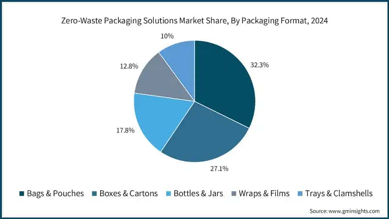 Zero-Waste Packaging Solutions Market Share, By Packaging Format, 2024