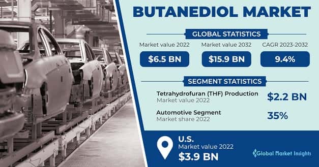 1,4 Butanediol Market