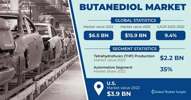 1,4 Butanediol Market