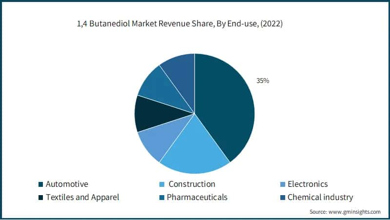 1,4 Butanediol Market Revenue Share, By End-use, (2022)