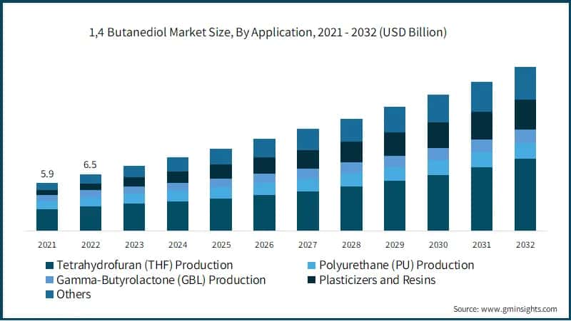 1,4 Butanediol Market Size, By Application, 2021 - 2032 (USD Billion)