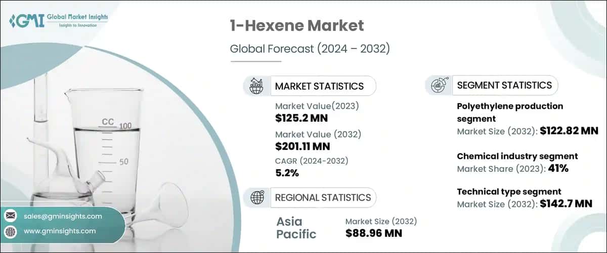 1-Hexene Market