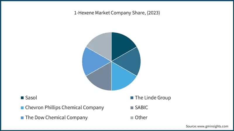 1-Hexene Market Company Share, (2023)