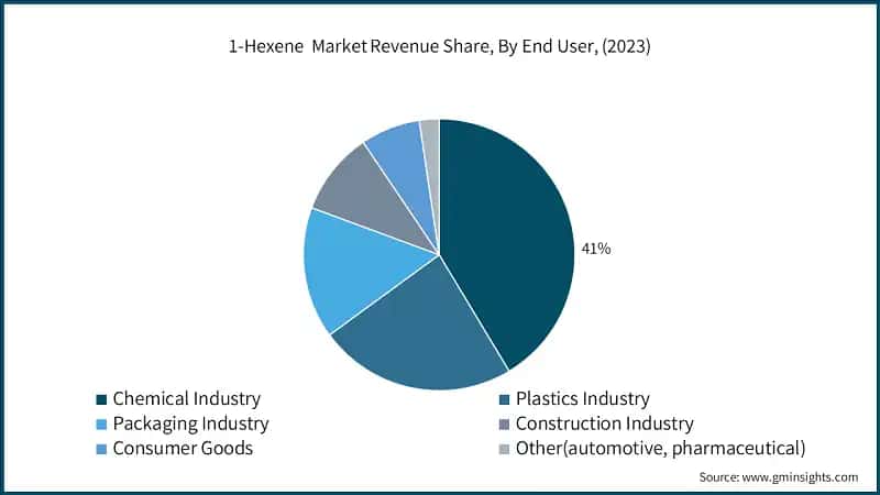 1-Hexene &nbsp;Market Revenue Share, By End User, (2023)