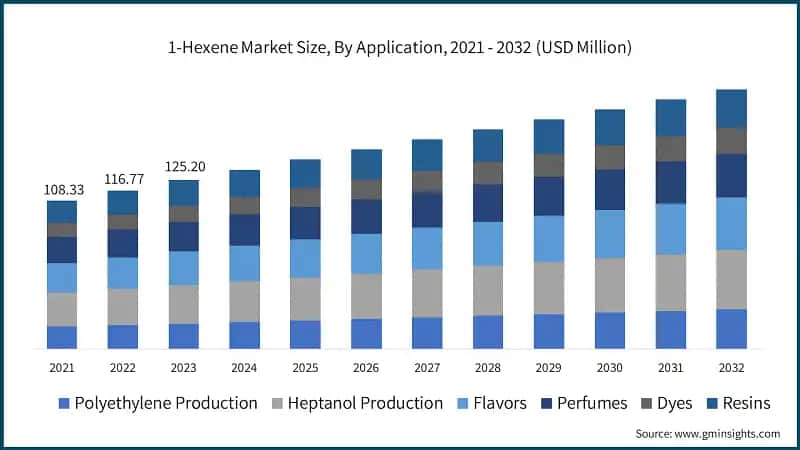 1-Hexene Market Size, By Application, 2021 - 2032 (USD Million)