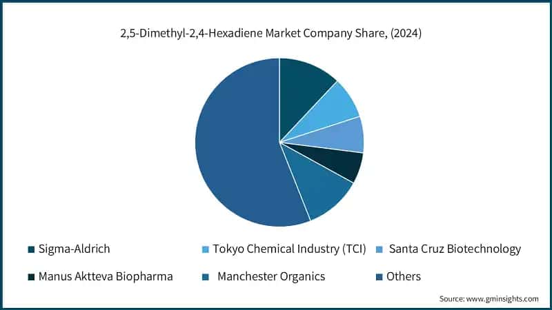 2,5-Dimethyl-2,4-Hexadiene Market Company Share, (2024)