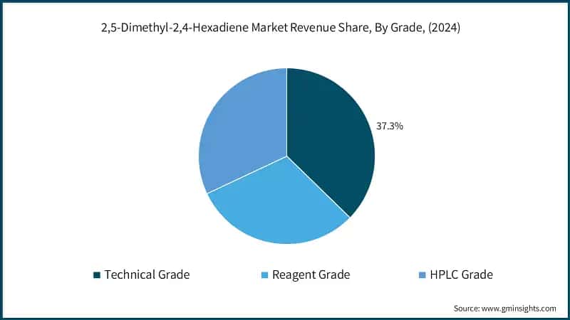 2,5-Dimethyl-2,4-Hexadiene Market Revenue Share, By Grade, (2024)