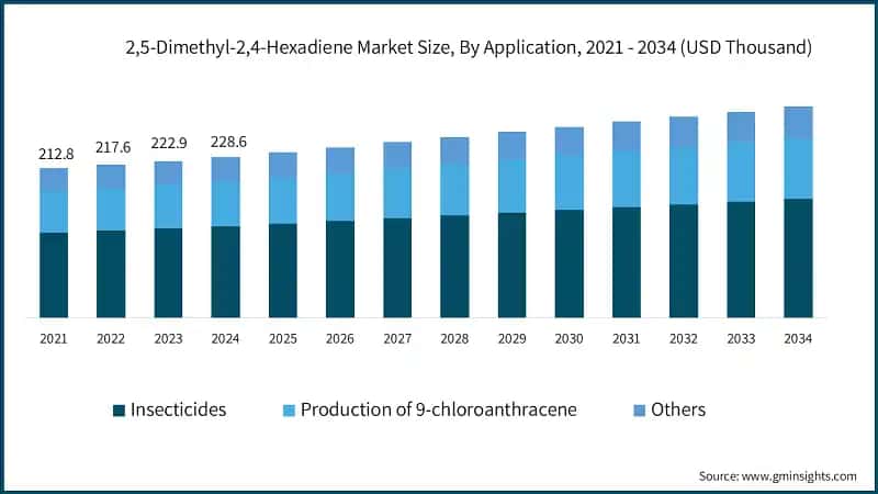 2,5-Dimethyl-2,4-Hexadiene Market Size, By Application, 2021 - 2034 (USD Thousand)