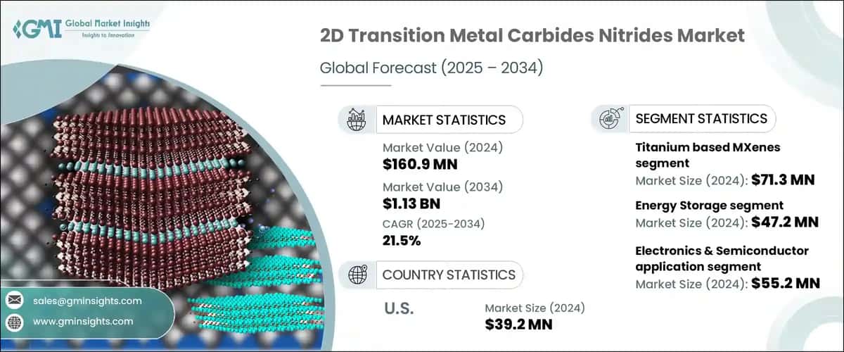 2D Transition Metal Carbides Nitrides Market