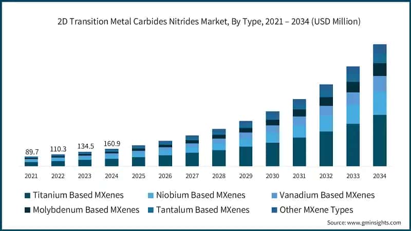 2D Transition Metal Carbides Nitrides Market, By Type, 2021 – 2034 (USD Million)