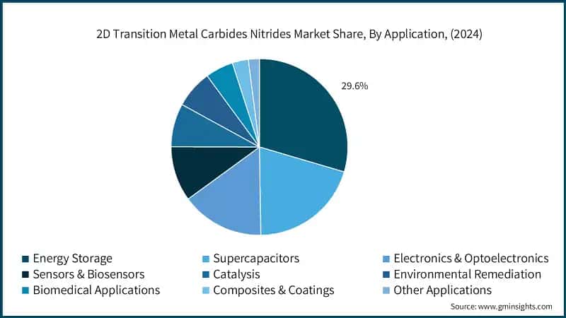 2D Transition Metal Carbides Nitrides Market Share, By Application, (2024)