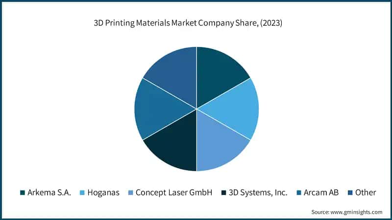 3D Printing Materials Market Company Share, (2023)