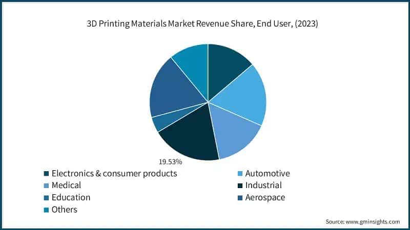 3D Printing Materials Market Revenue Share, End User, (2023)