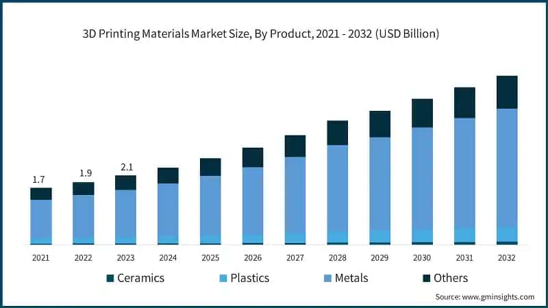 3D Printing Materials Market Size, By Product, 2021 - 2032 (USD Billion)