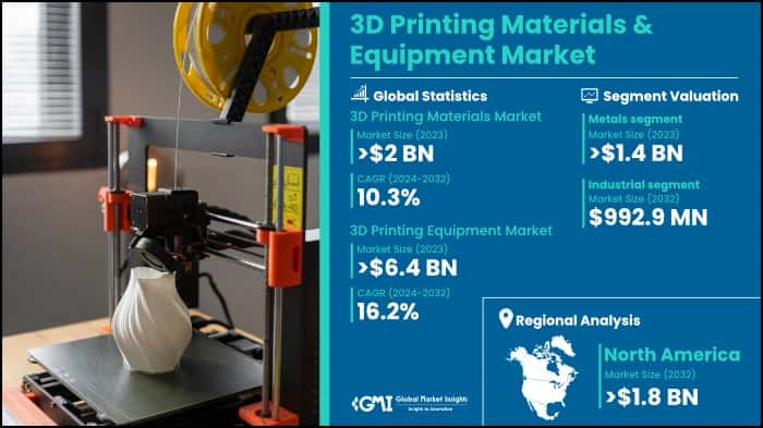 3D Printing Materials Market