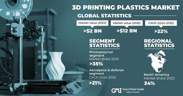 3D Printing Plastics Market