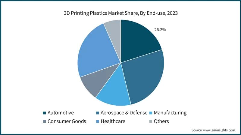 3D Printing Plastics Market Share, By End-use, 2023