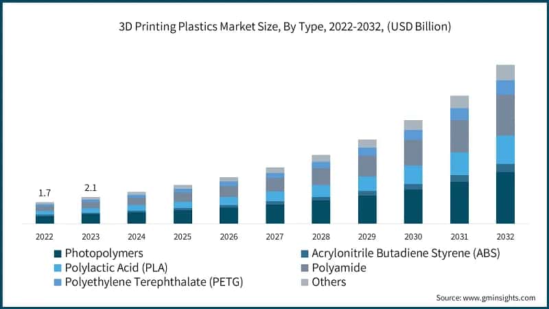 3D Printing Plastics Market Size, By Type, 2022-2032, (USD Billion)