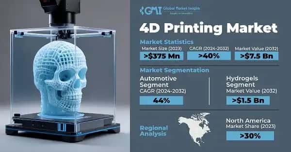 4D Printing Market