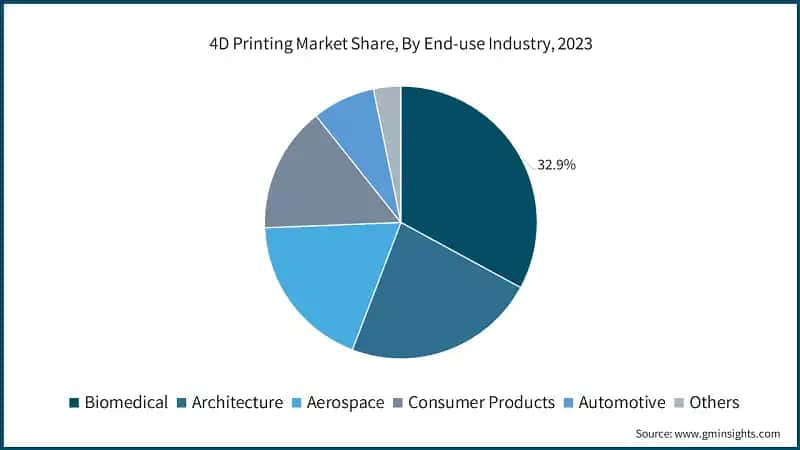4D Printing Market Share, By End-use Industry, 2023