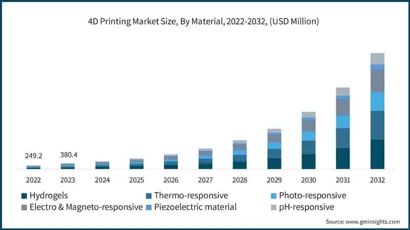 4D Printing Market Size, By Material, 2022-2032, (USD Million)