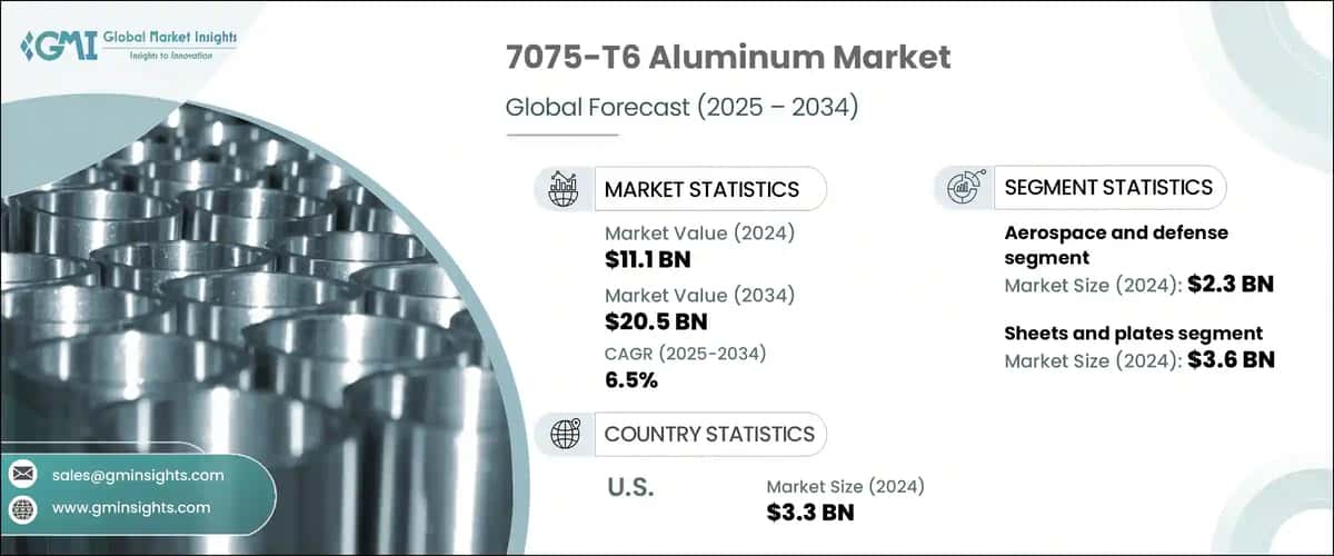 7075-T6 Aluminum Market