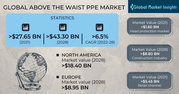 above the waist ppe market outlook