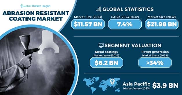 Abrasion Resistant Coating Market