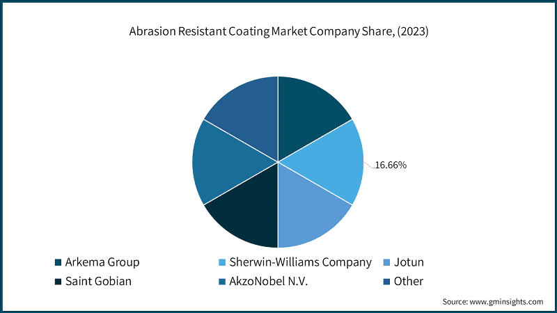 Abrasion Resistant Coating Market Company Share, (2023)