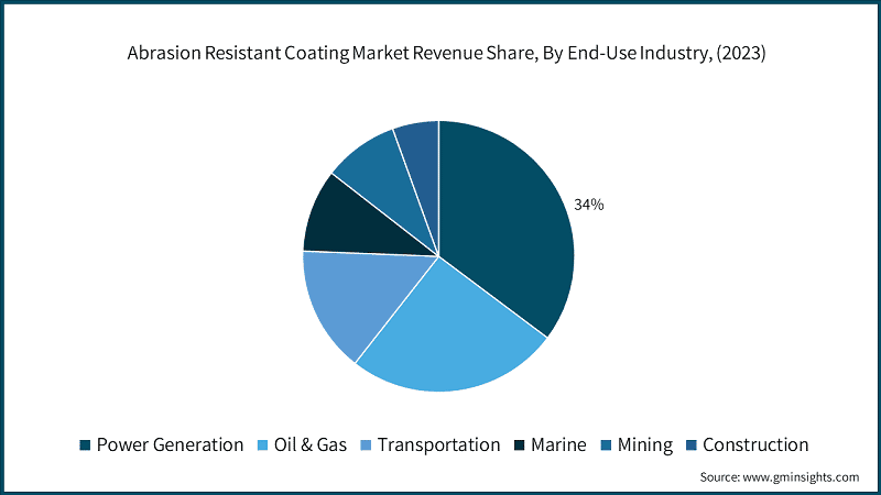 Abrasion Resistant Coating Market Size, By Type, 2021 - 2032 (USD Billion)