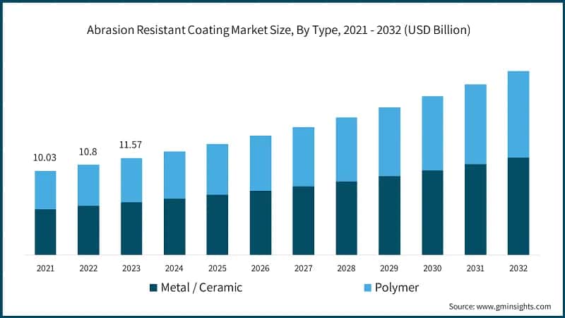 Abrasion Resistant Coating Market Size, By Type, 2021 - 2032 (USD Billion)