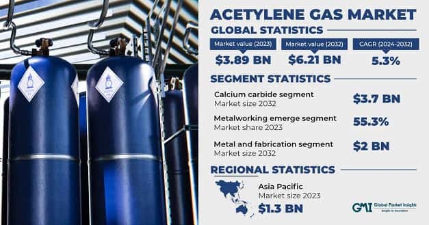 Acetylene Gas Market