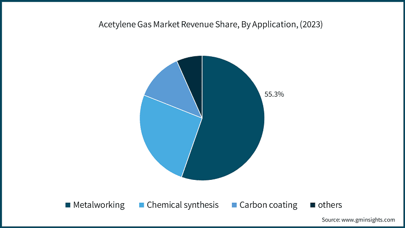 Acetylene Gas Market Revenue Share, By Application, (2023)