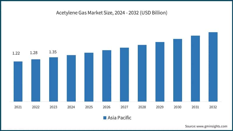 Acetylene Gas&nbsp;Market Size, 2024 - 2032 (USD Billion)