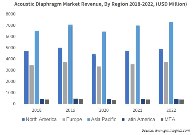 Acoustic Diaphragm Market Revenue, By Region