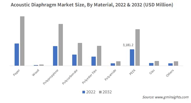 Acoustic Diaphragm Market Size (USD Million), By Material