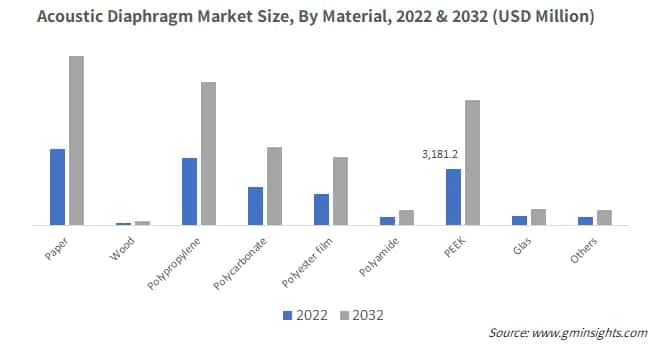 Acoustic Diaphragm Market Size (USD Million), By Material