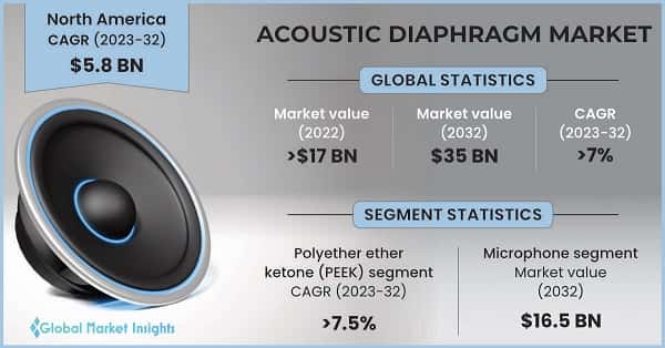 Acoustic Diaphragm Market
