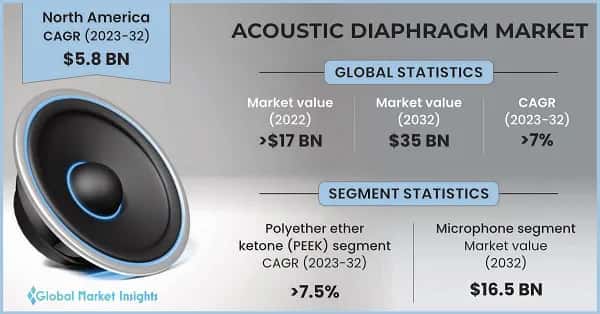 Acoustic Diaphragm Market