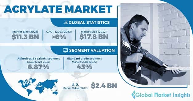 Acrylate Market