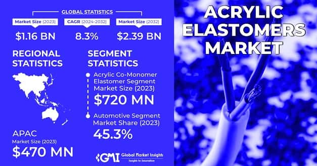 Acrylic Elastomers Market