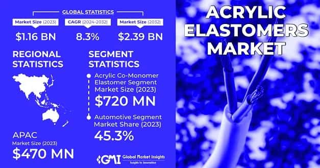 Acrylic Elastomers Market