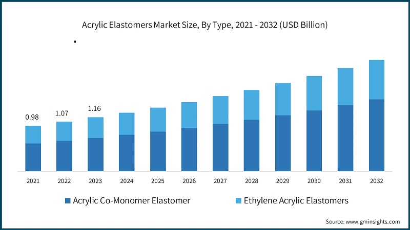 Acrylic Elastomers Market Size, By Type, 2021 - 2032 (USD Billion)